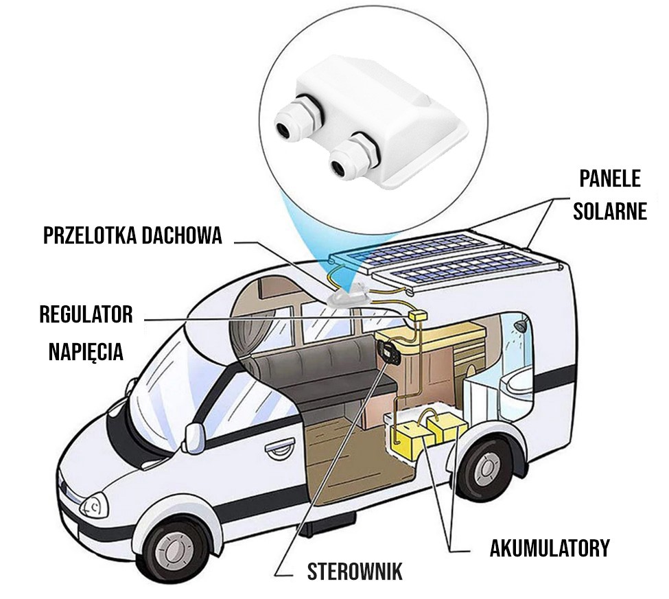 Adaptor cabluri panou solar pentru acoperiș, presetupa pentru rulota VOLT POLSKA - 3 | YEO